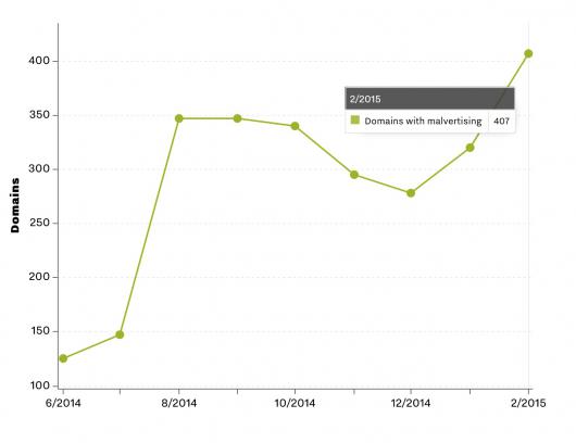 Эксперты сообщили о четырехкратном росте атак через рекламные сети Эксперты сообщили о четырехкратном росте атак через рекламные сети
